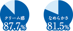 クリーム感87.7%｜なめらかさ81.5%